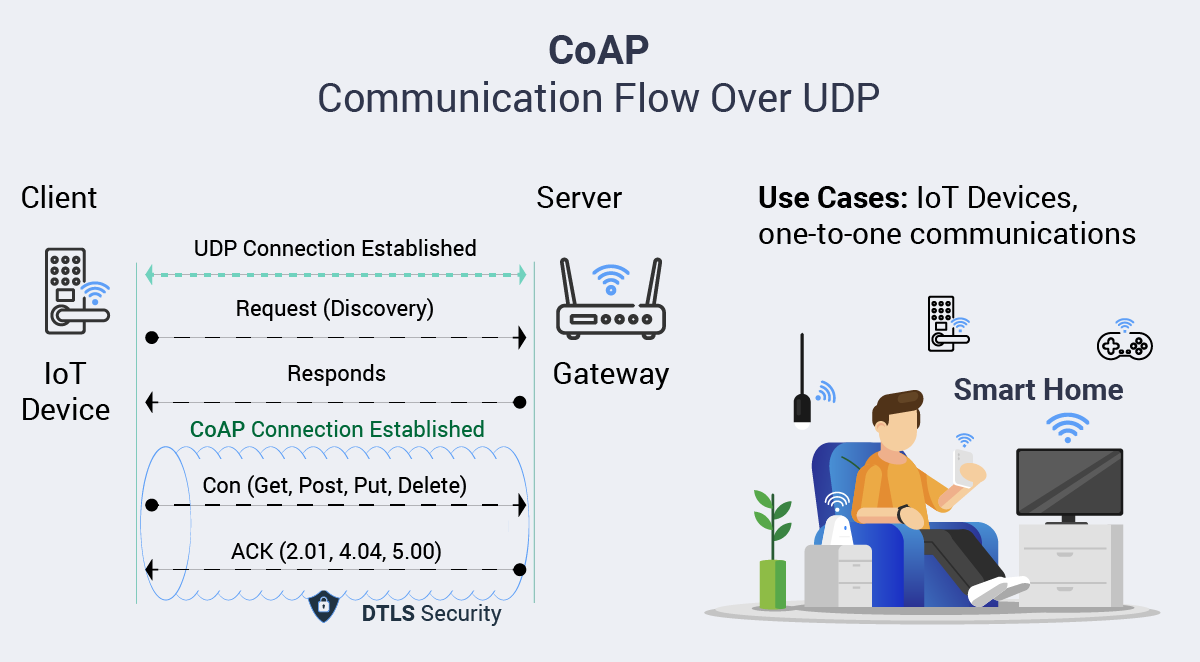 Diagram showing CoAP communication flow over UDP, detailing client-server interactions, request-response sequence, and use cases for IoT devices in smart home settings.