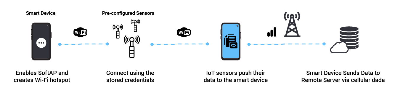 Diagram illustrating SoftAP for temporary network connectivity. The process starts with a smart device enabling SoftAP to create a Wi-Fi hotspot. Pre-configured IoT sensors connect to the hotspot using stored credentials. The IoT sensors then push their data to the smart device. Finally, the smart device sends the data to a remote server over a cellular network, shown with icons for a cellular tower and cloud storage. The flow is represented with dashed lines linking each step.