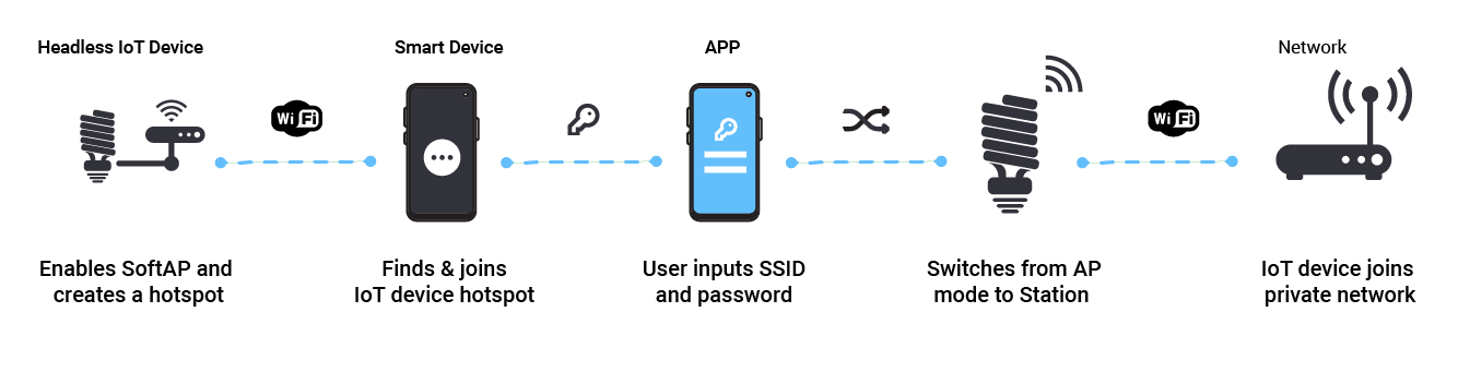 Diagram illustrating the SoftAP method for IoT device provisioning. It shows the step-by-step process: 1. A headless IoT device enables SoftAP and creates a Wi-Fi hotspot, 2. A smart device finds and joins the IoT devices hotspot, 3. The user inputs the SSID and password via a mobile app, 4. The IoT device switches from access point (AP) mode to station mode, and 5. The IoT device joins the private Wi-Fi network. The visual includes icons for each step, connected by dashed lines, demonstrating the flow from hotspot creation to network integration.