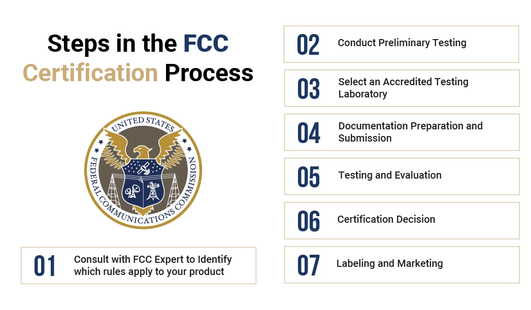 Infographic displaying the seven steps in the FCC certification process: 1. Consult with FCC expert to identify applicable rules, 2. Conduct preliminary testing, 3. Select an accredited testing laboratory, 4. Prepare documentation and submission, 5. Testing and evaluation, 6. Certification decision, and 7. Labeling and marketing. Each step is numbered and arranged horizontally with the FCC logo at the top left corner.