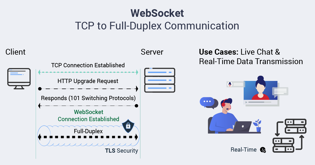 Diagram showing WebSocket communication from TCP connection to full-duplex messaging, with TLS security and use cases for live chat and real-time data transmission.