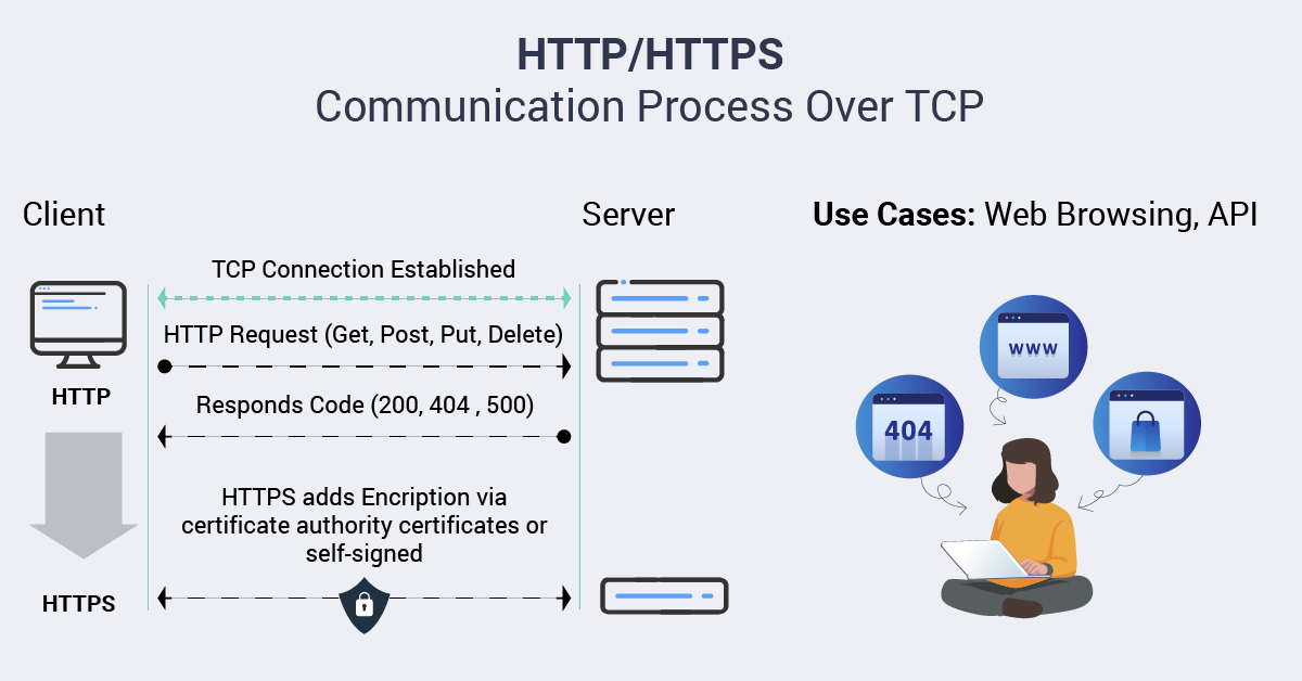 Diagram illustrating HTTP/HTTPS communication over TCP, showing client-server interactions and web browsing use cases.