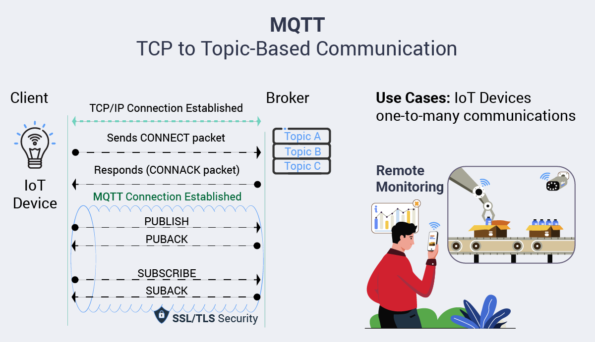Diagram illustrating MQTT protocol for TCP to topic-based communication, showing steps from connection setup to publishing and subscribing, with use cases in IoT and remote monitoring.